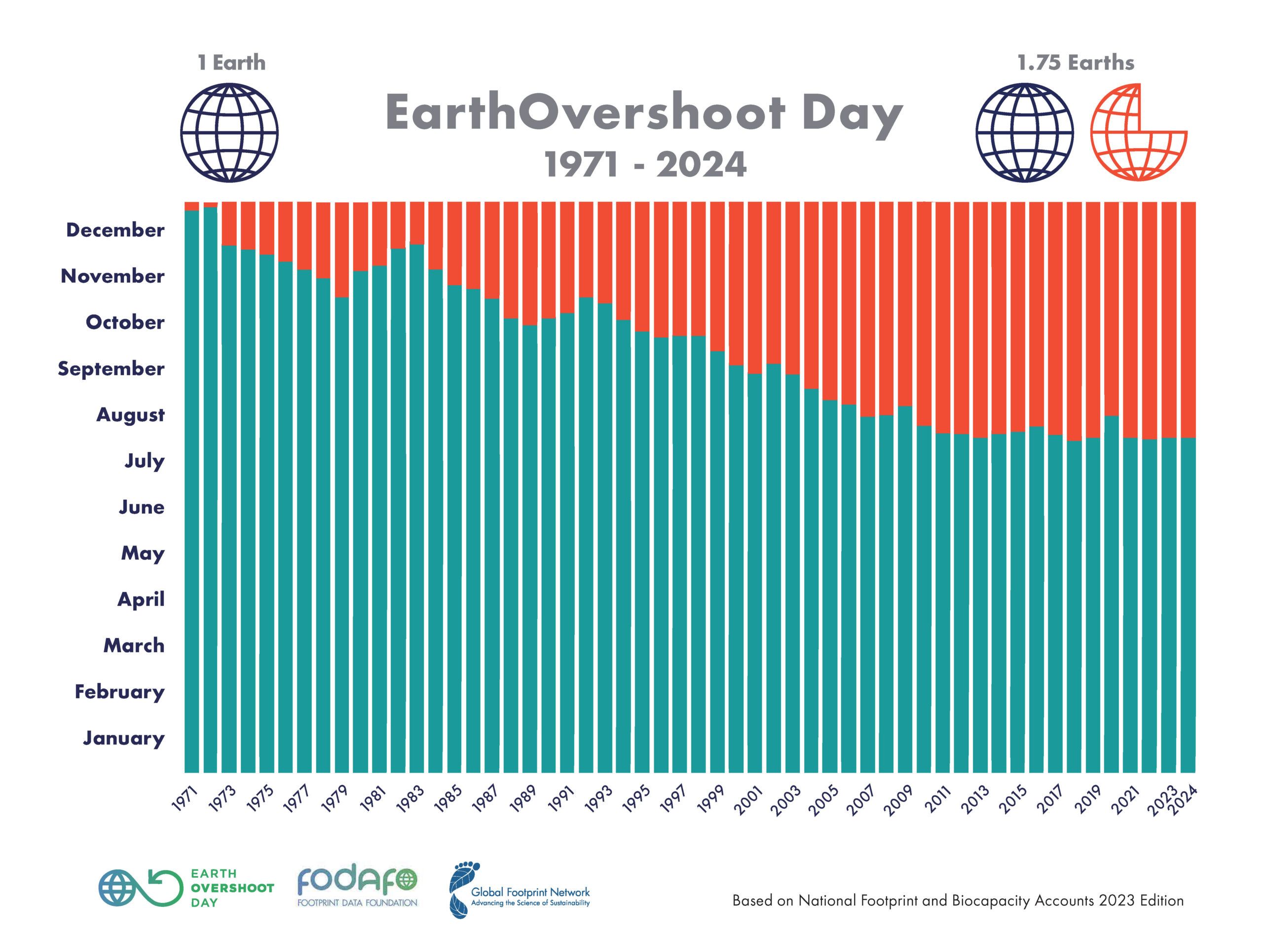 Grafik zum Zeitpunkt des Overshoot Days seit 1973