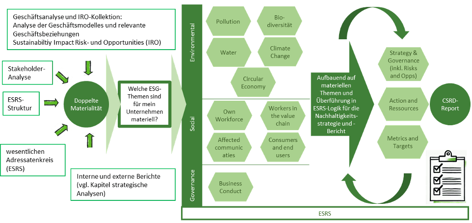 Grafik mit Themen, die Unternehmen evaluieren müssen bei der Nachhaltigkeitsberichterstattung