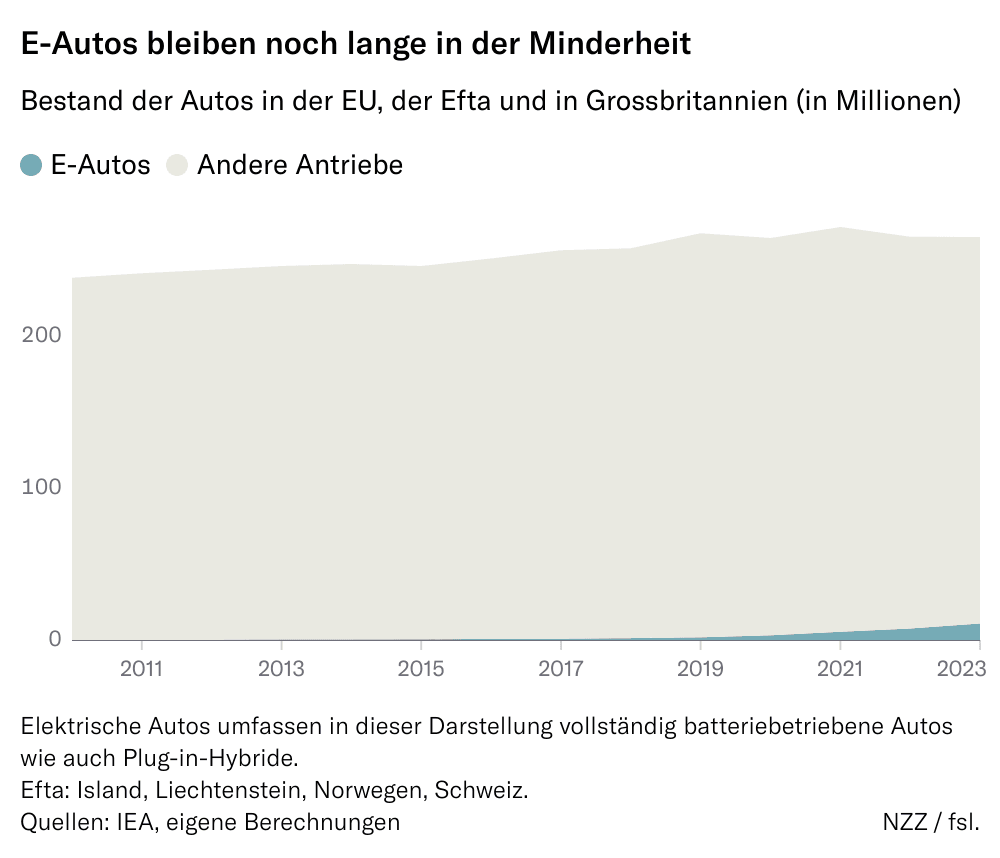 Grafik: E-Autos bleiben noch lange in der Minderheit