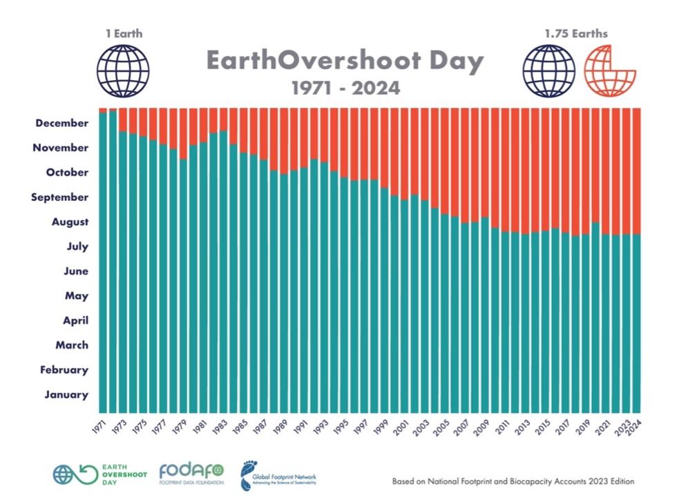 Grafik zur Entwicklung des Earth Overshoot Days seit 1971