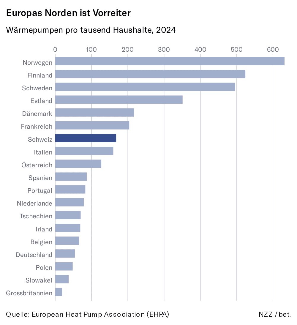 Europas Norden ist Vorreiter