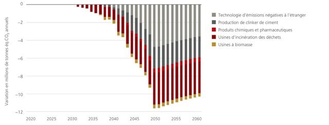 Source: Office fédéral de l'environnement / UBS