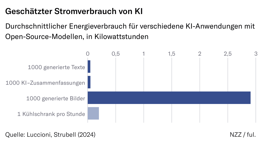 Grafik zum geschätzen Stromverbrauch von KI