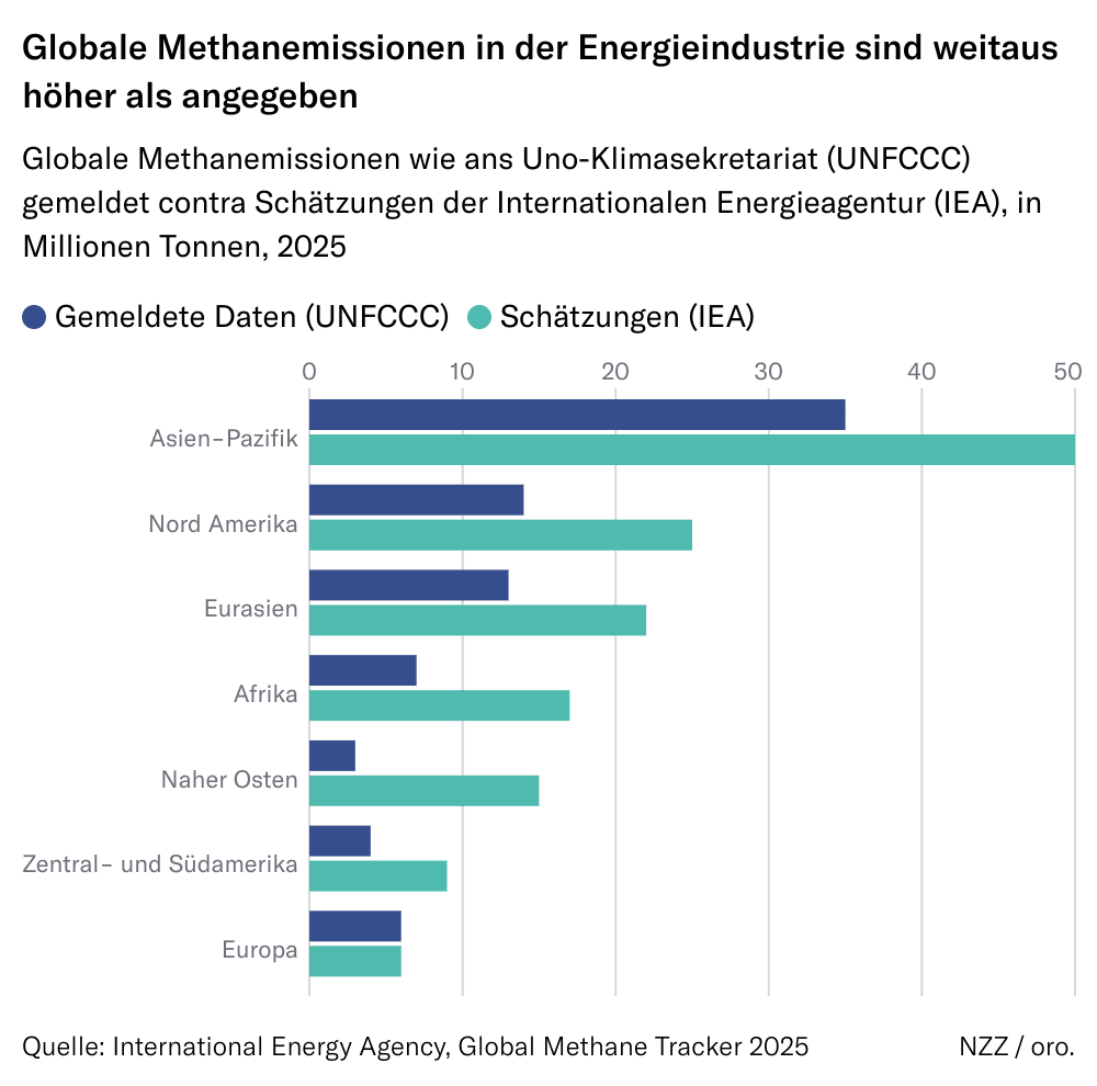 Globale Methanemissionen in der Energieindustrie sind weitaus höher als angegeben