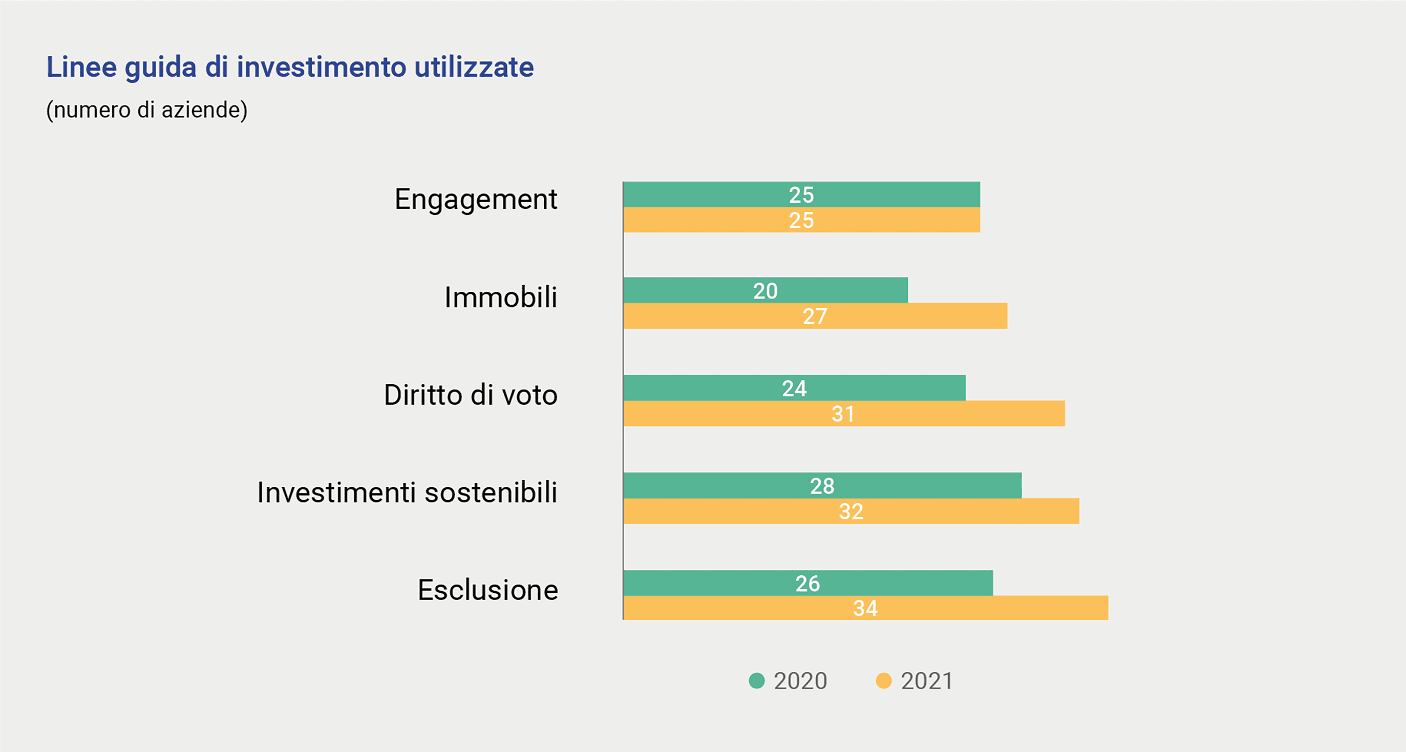 Linee guida di investimento utilizzate dalle azienda
