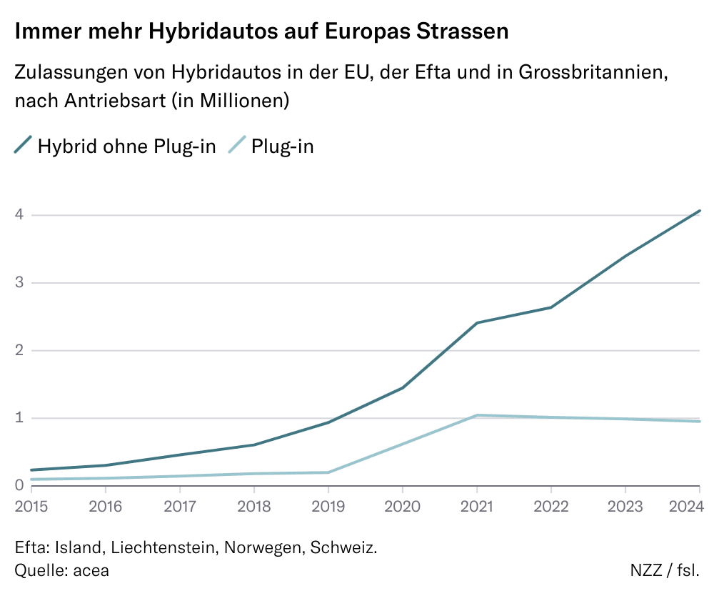 Grafik: Immer mehr Hybridautos auf Europas Strassen