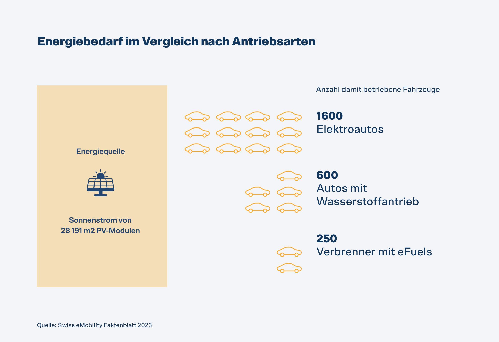 Energiebedarf im Vergleich nach Antriebsarten