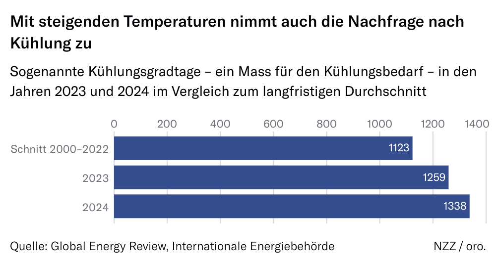 Grafik zu den Nachfragen an Klimaanlagen