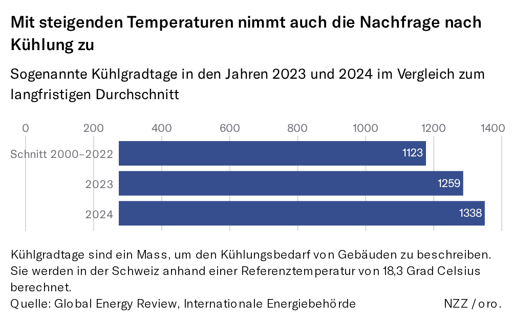 Grafik: Mit steigenden Temperaturen nimmt auch die Nachfrage nach Kühlung zu