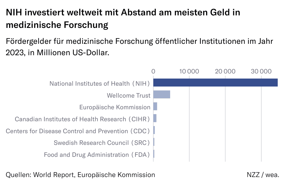 Grafik: NIH investiert weltweit mit Abstand am meisten Geld in medizinische Forschung