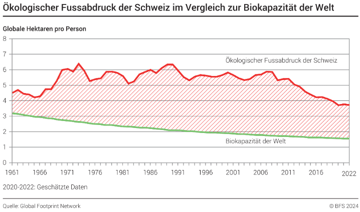 Grafik zur Entwicklung des ökologischen Fussabdrucks der Schweiz seit 1961