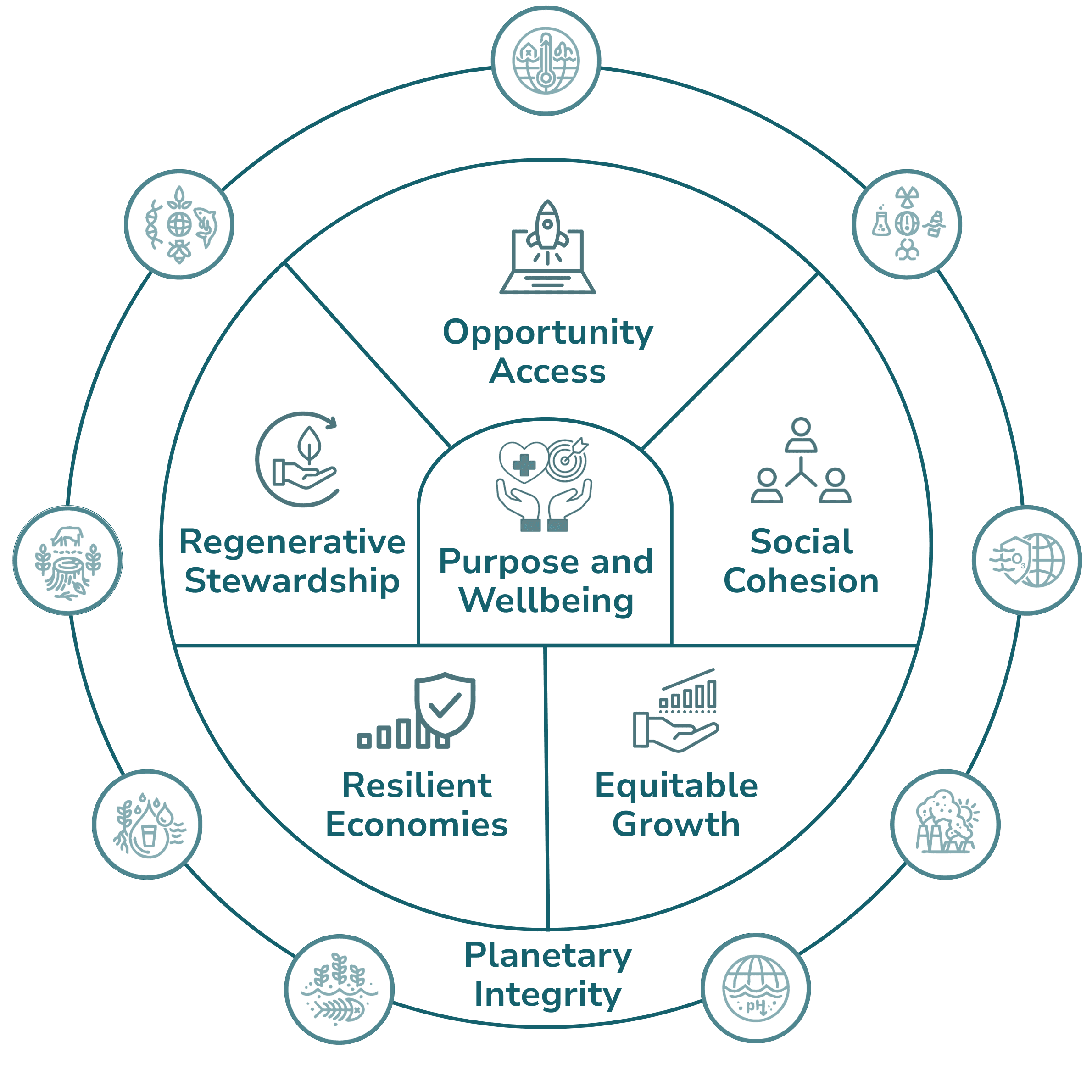 PROSPER Kompass: Die Scorecard zeigt, wie sich die Schweiz jenseits von BIP über finanzielles, menschliches, soziales und natürliches Kapital Richtung «netto-positiv» entwickelt.