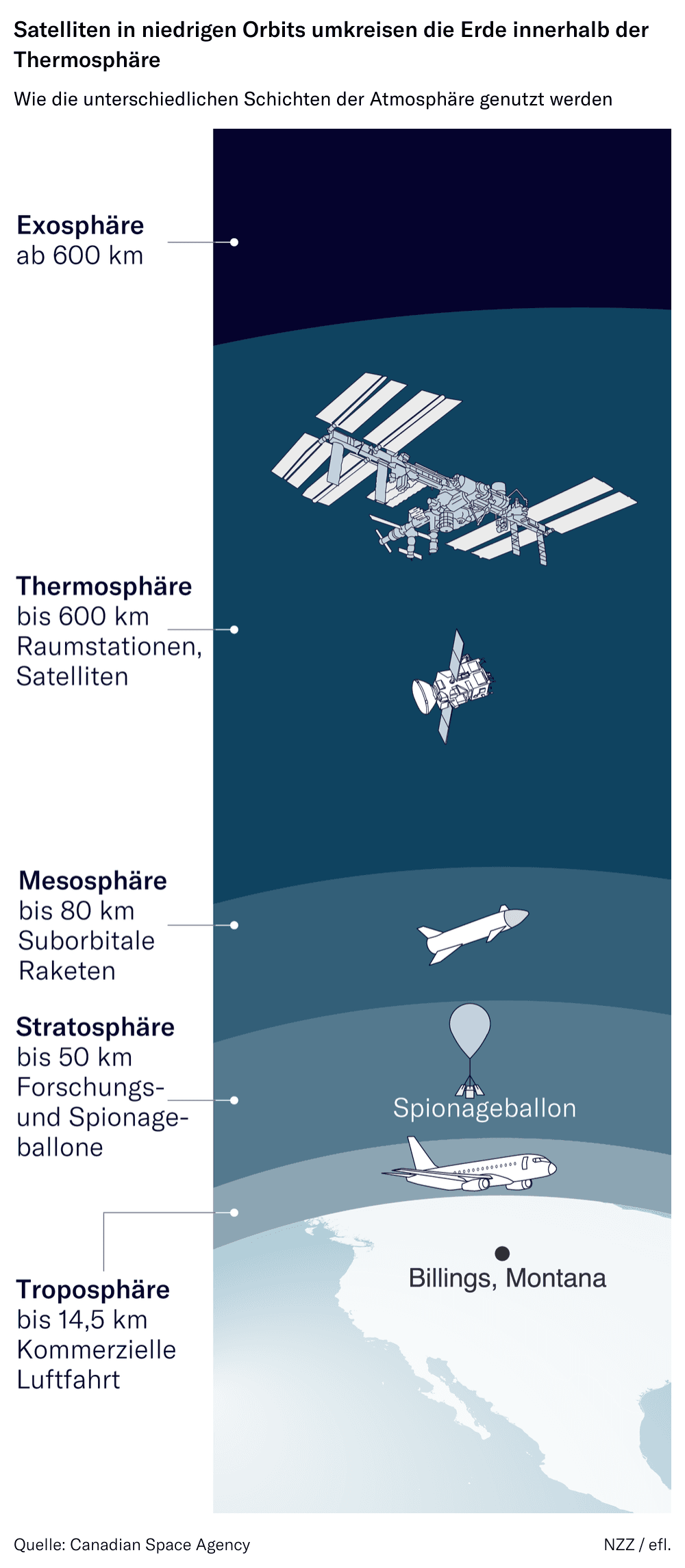 Satelliten in niedrigen Orbits umkreisen die Erde innerhalb der Thermosphäre