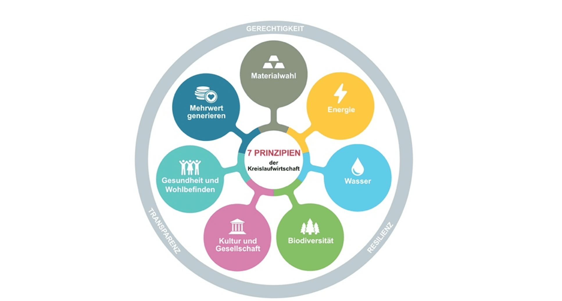 Stadtplanerische Verdichtung im Sinne der Kreislaufwirtschaft