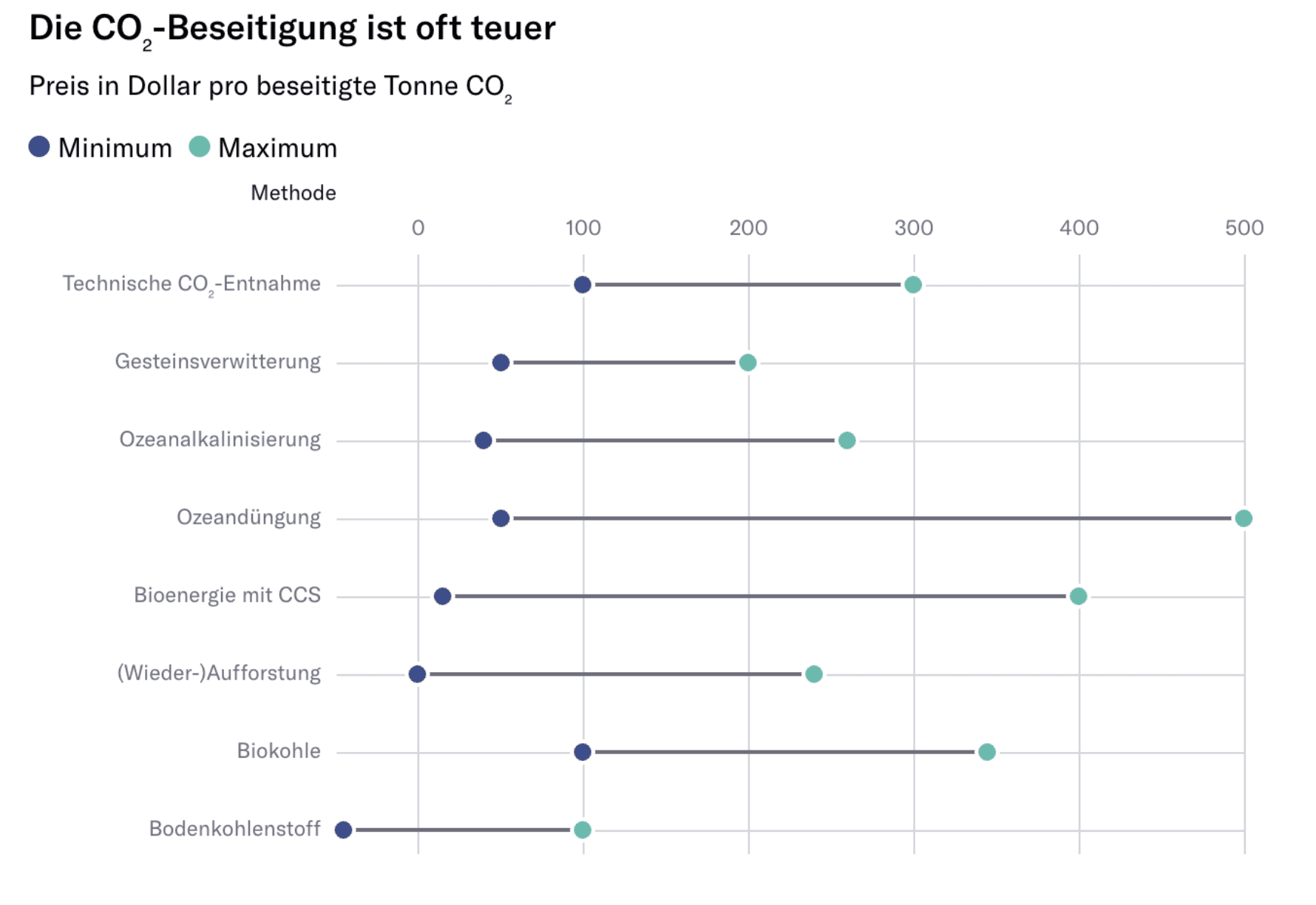 Bodenkohlenstoff wird durch landwirtschaftliche Methoden gespeichert.