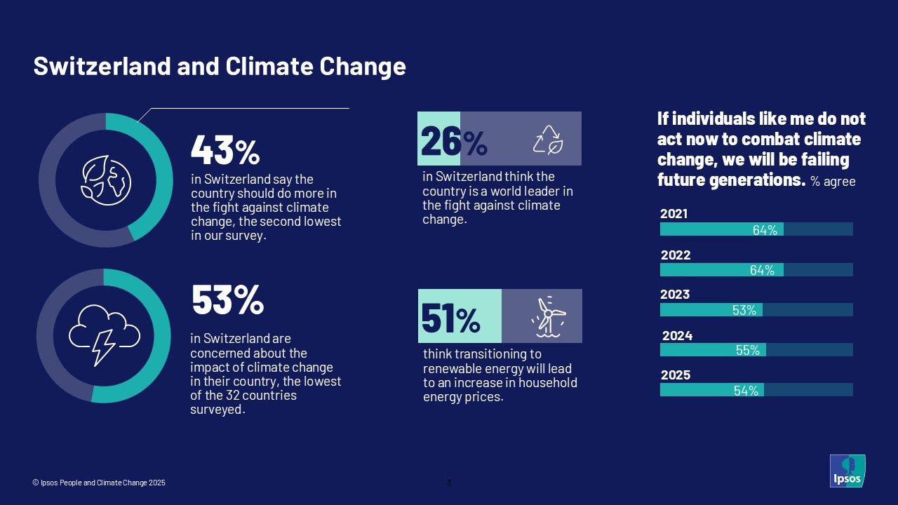 Principales conclusions du rapport d'Ipsos sur les personnes et le changement climatique