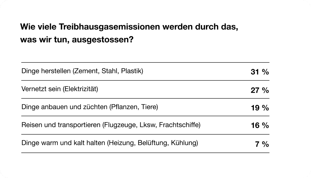 Tabelle: UBS