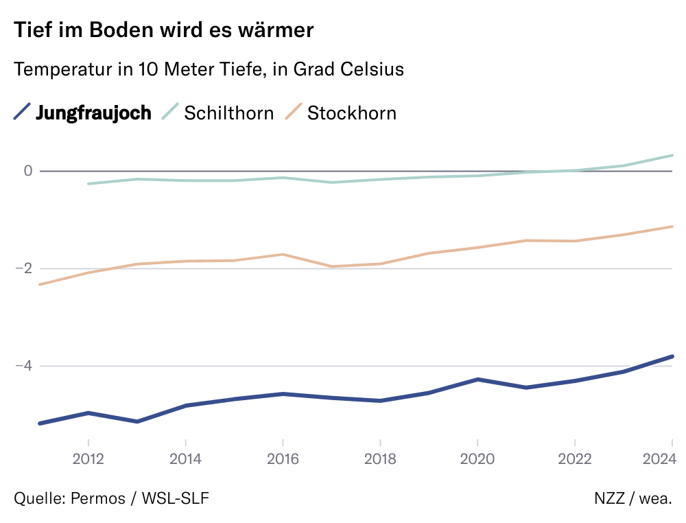 Grafik zum Permafrost: Tief im Boden wird es wärmer