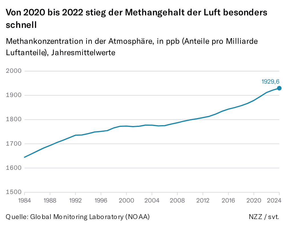 Grafik: Von 2020 bis 2022 stieg der Methangehalt der Luft besonders schnell