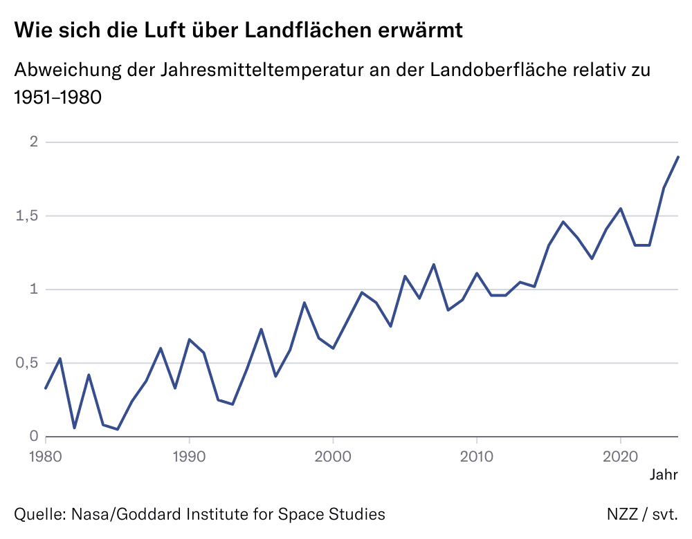 Wie sich die Luft über Landflächen erwärmt
