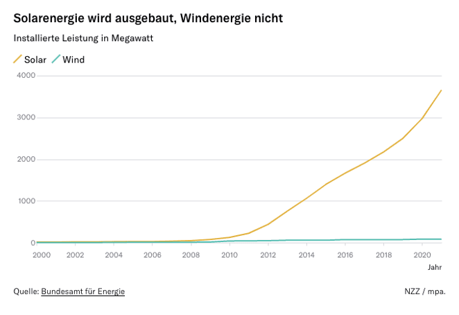 Solarenergie wird ausgebaut, Windenergie nicht