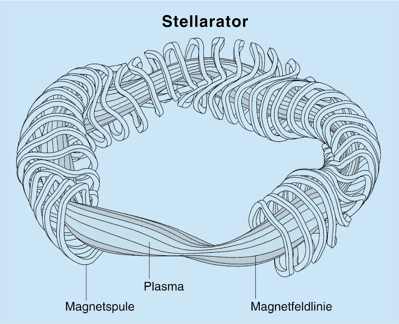 In einem Fusionsreaktor vom Stellarator-Typ wird das Magnetfeld durch die spezielle Form der Spulen verdrillt.