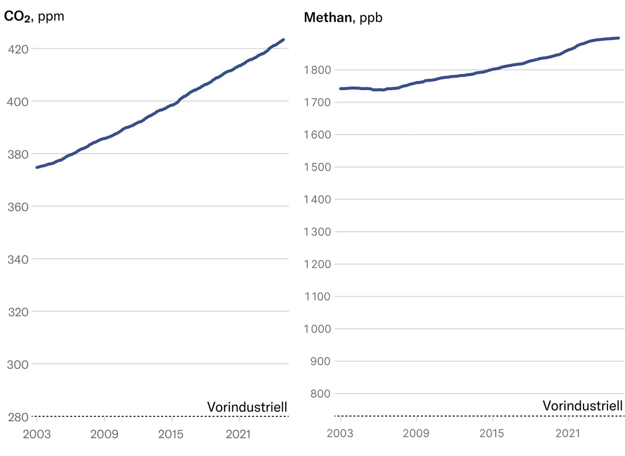 Die Konzentration der beiden wichtigsten anthropogenen Klimagase hat zugenommen