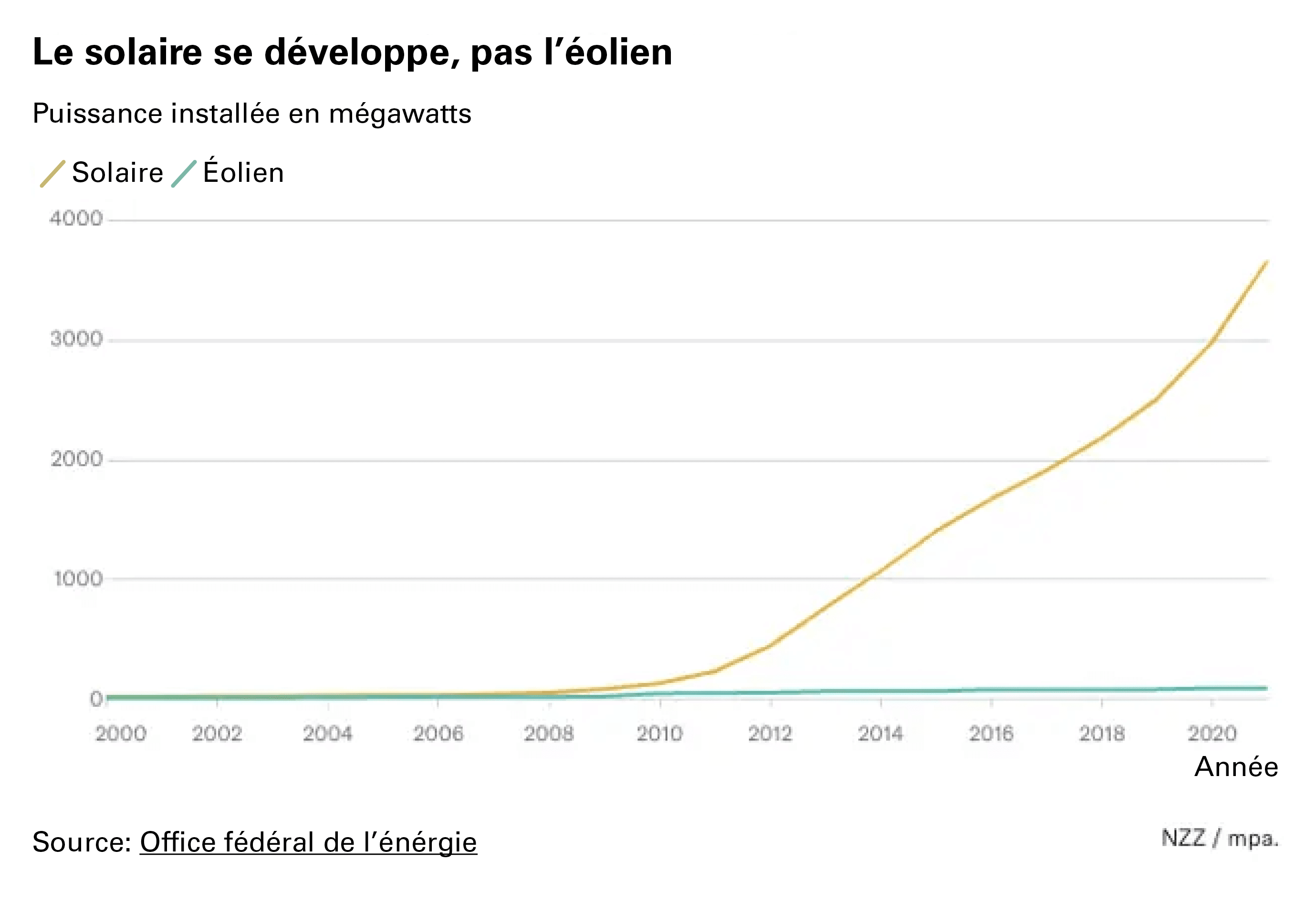 Le solaire se développe, pas l'éolien