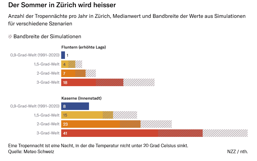 Grafik: Der Sommer in Zürich wird heisser