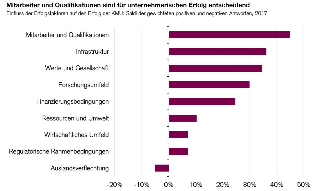 Mitarbeiter und Qualifikationen sind für unternehmerischen Erfolg entscheidend