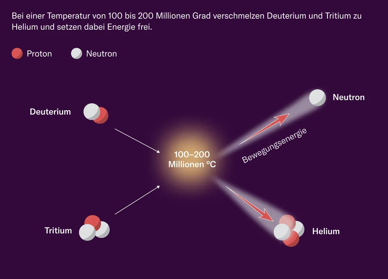 Grafik zum Prinzip der Kernfusion
