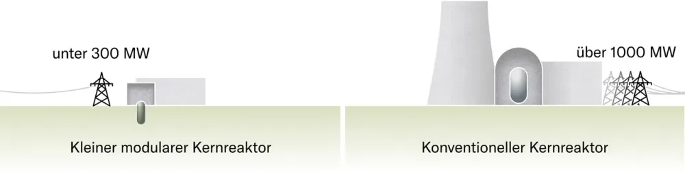 Grafik der Leistung kleinerer Reaktoren von Kernkraftwerken