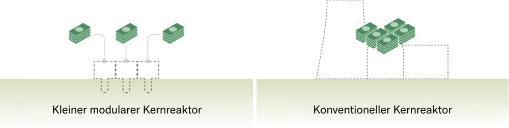 Grafik zum finanziellen Ertrag von SMR