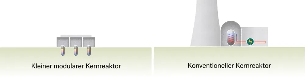 Grafik von Sicherheit von SMR