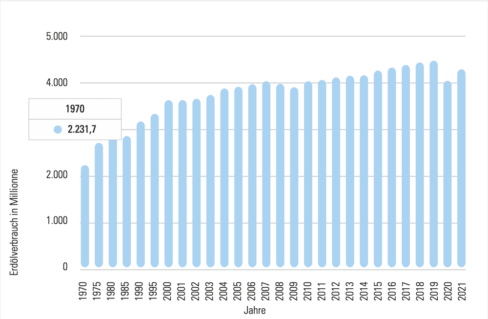 Erdölverbrauch weltweit in Millionen Tonnen. Quelle: Statista (2023) 