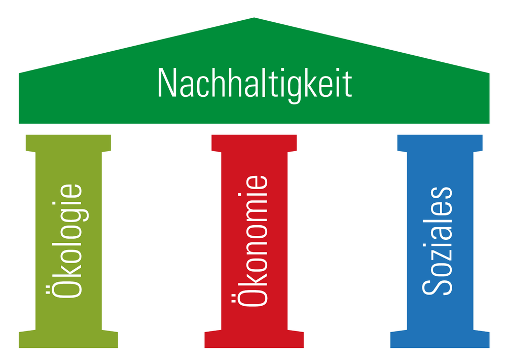 Das klassische Drei-Säulen-Modell. Foto: PD