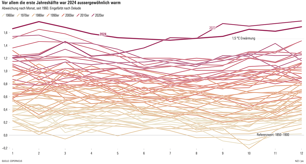 Grafik zur globalen Entwicklung der Temperatur im Jahr 2024