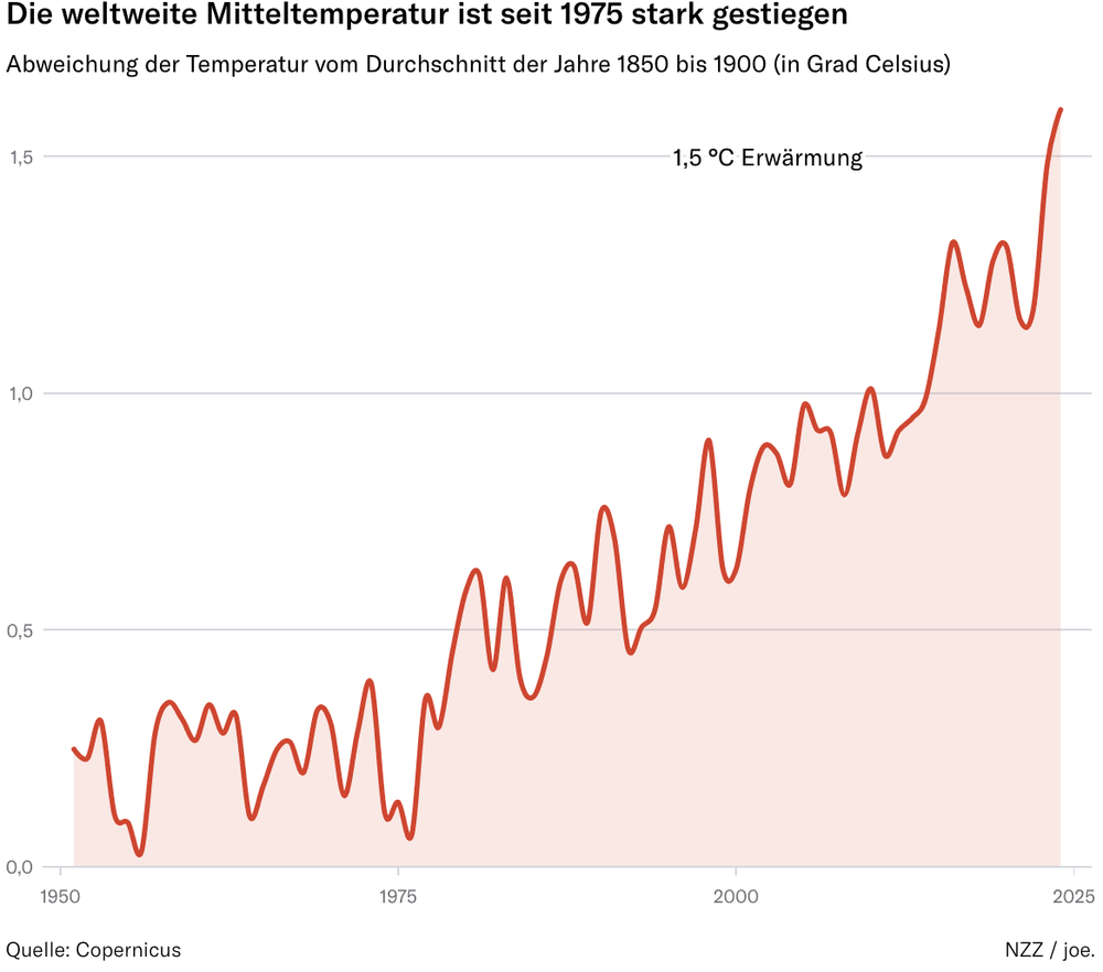 Grafik zur weltweiten Mitteltemperatur seit 1975