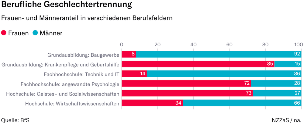 Grafik der beruflichen Geschlechtertrennung in der Schweiz