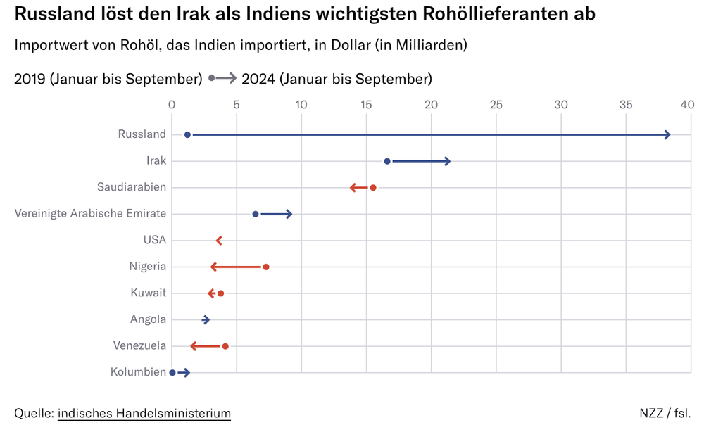 Grafik zu Russlands Rohölexporten