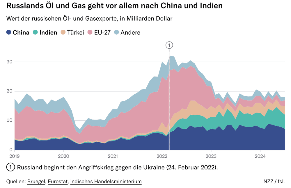 Grafik zu Russlands Ölexporten