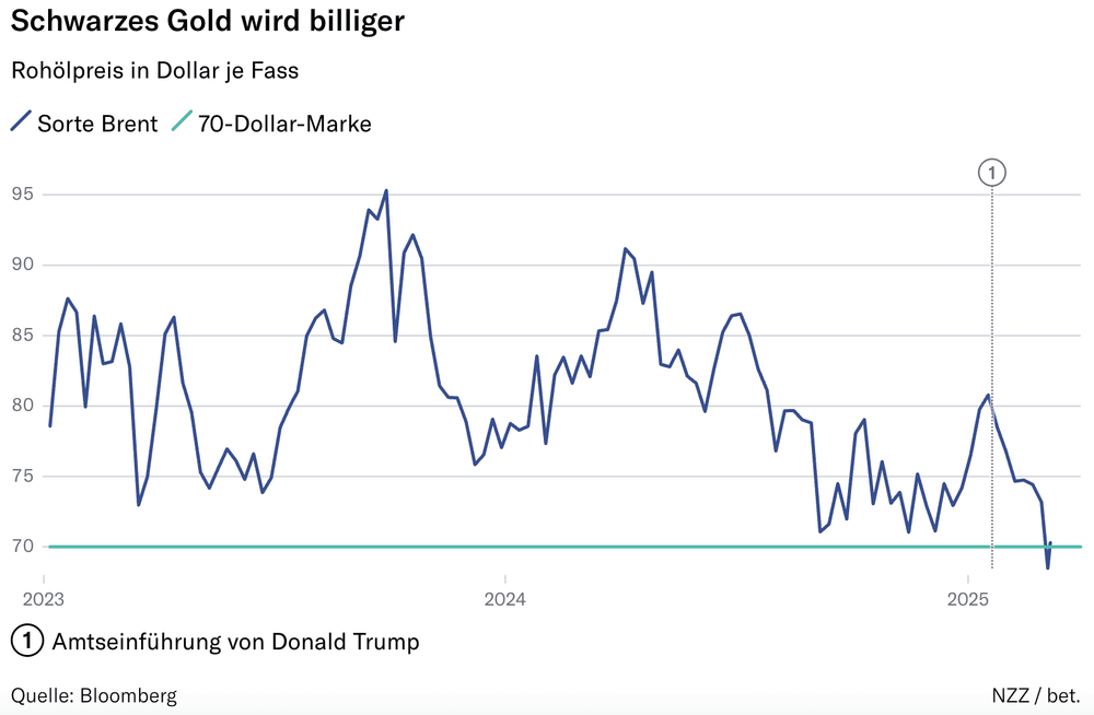 Grafik zum Rohölpreis in Dollar je Fass