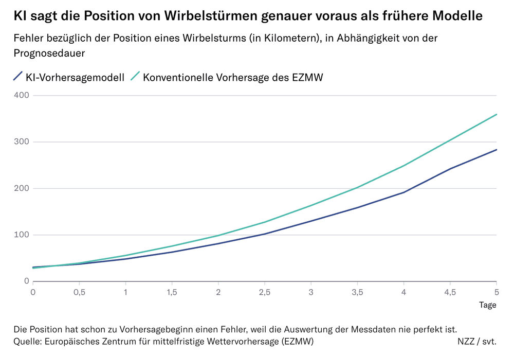Grafik wie KI die Position von Wirbelstürmen genauer voraus sagt als frühere Modelle