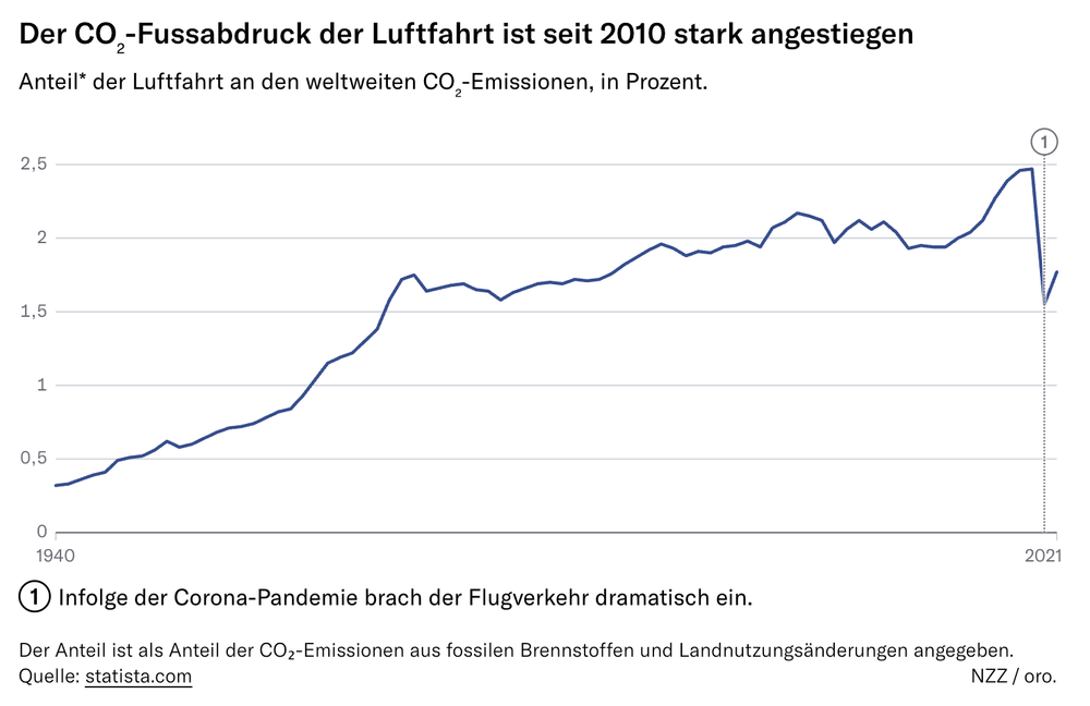 Grafik zum CO₂-Fussabdruck der Luftfahrt