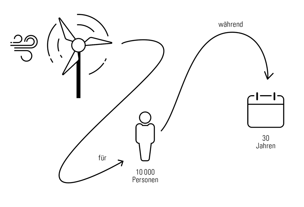 Grafik zur Windenergie