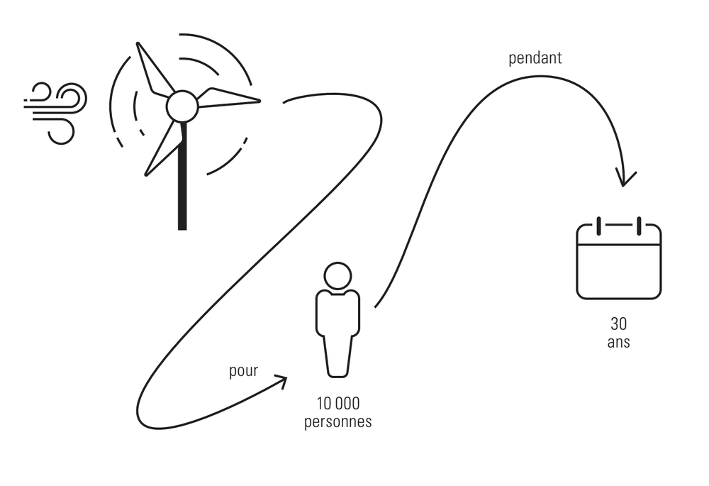Graphique sur l'énergie éolienne