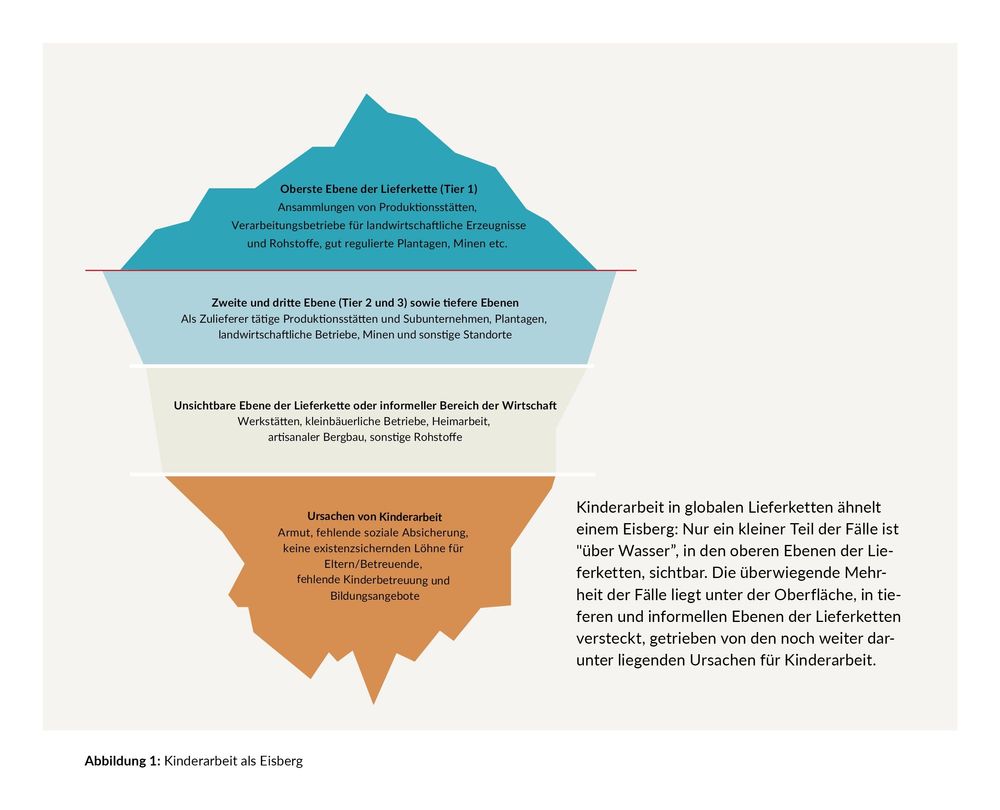 Grafik zu den verschiedenen Ebenen der Kinderarbeit