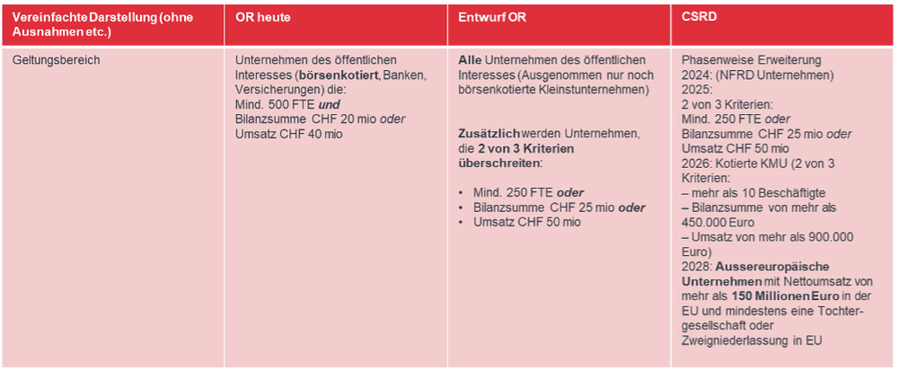 Grafik zum Geltungsbereich der Corporate Sustainability Reporting Directiv (CSRD)