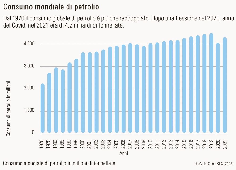 Consumo mondiale di petrolio