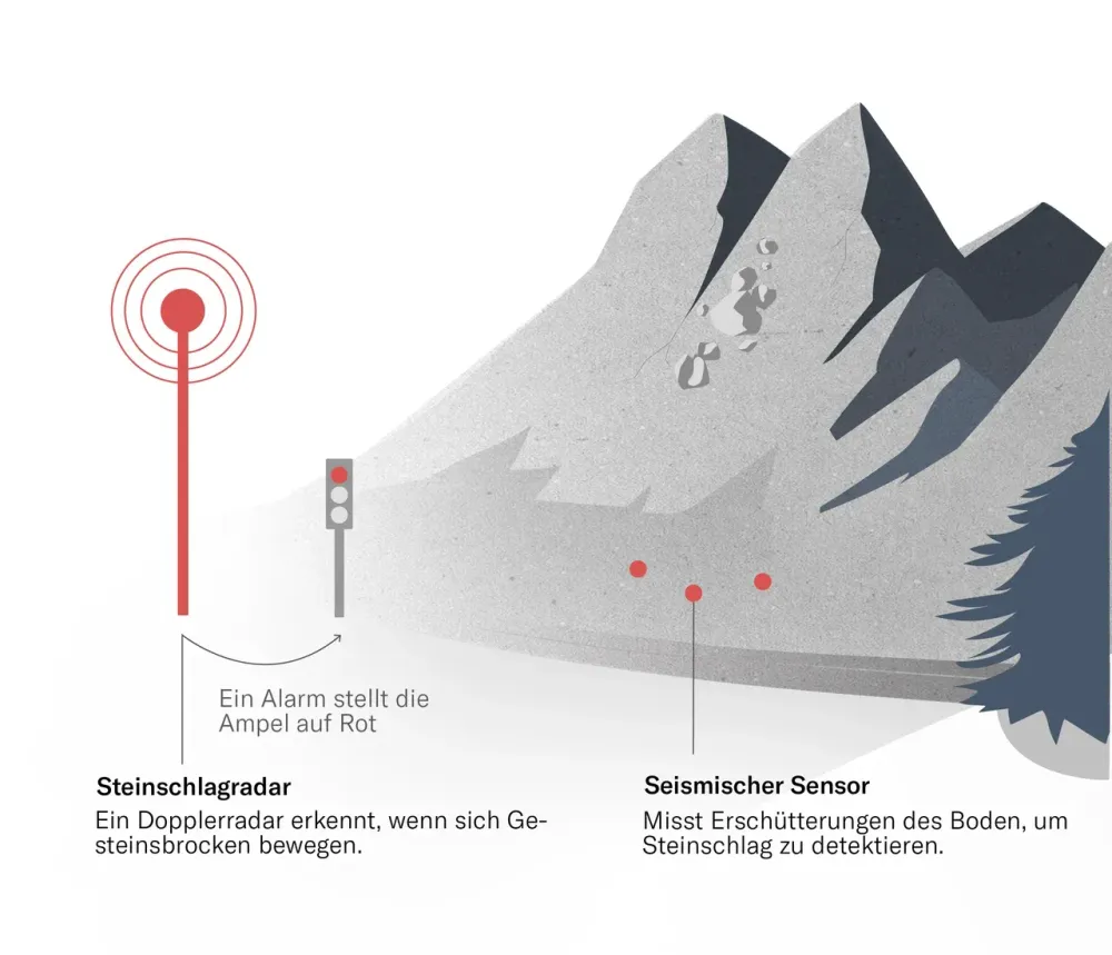 Alarmsysteme für Steinschlag
